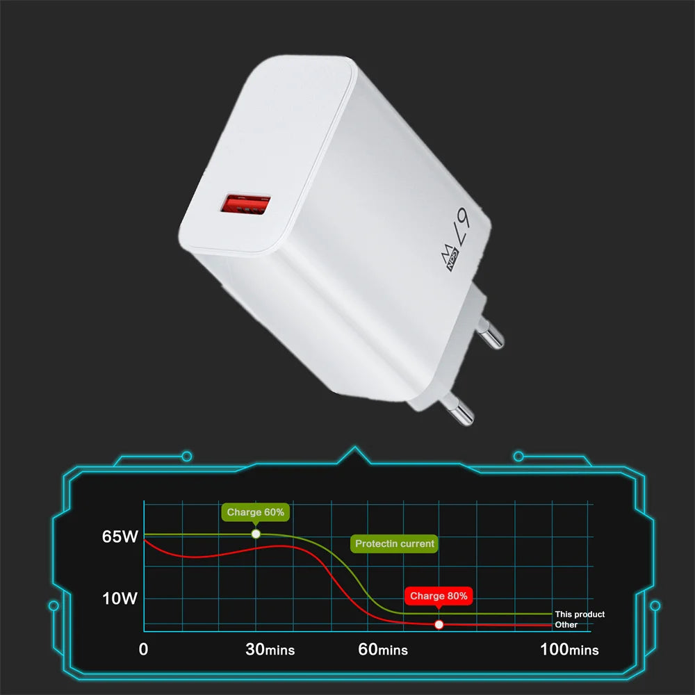 Total 67W GaN USB Charger Fast Charging Mobile Phone Adapter USB Quick Charger QC3.0 Adapter For iPhone15 Samsung Xiaomi Redmi - covers4phones