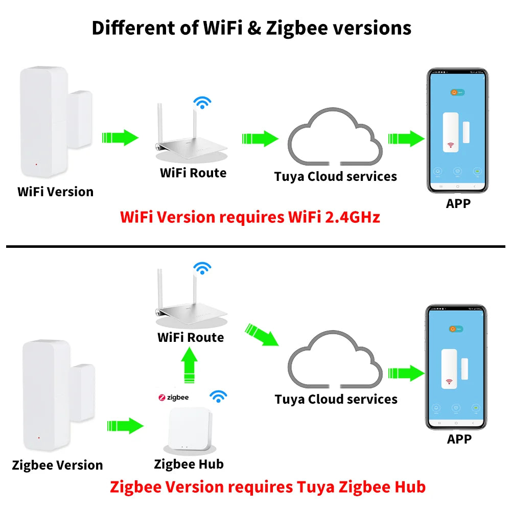 Tuya WiFi Zigbee Door Sensor Contact Sensor Open Closed Detector Smart Home Alarm Security Protection Work with Aleax Smart Life