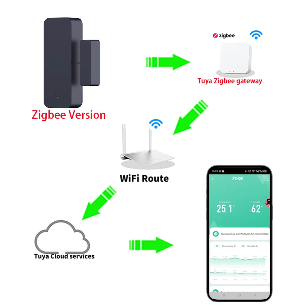 Tuya Zigbee 3.0 Door and Window Sensor Smart Sensor Contact Sensor APP Remote Control SmartLife Work with Zigbee2Mqtt ZHA Alexa
