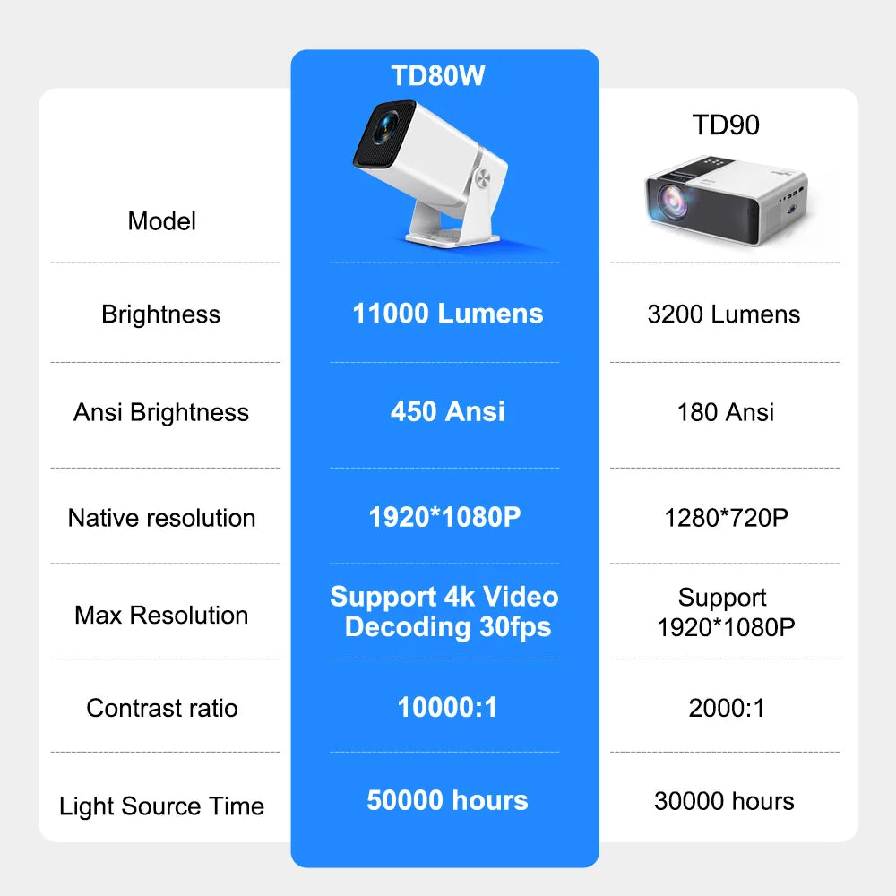 ThundeaL 4K Full HD Projector FHD TD80W Android WiFi 3D Home Theater TD80 Portable Beam Projector Meeting Video Movie PK HY320